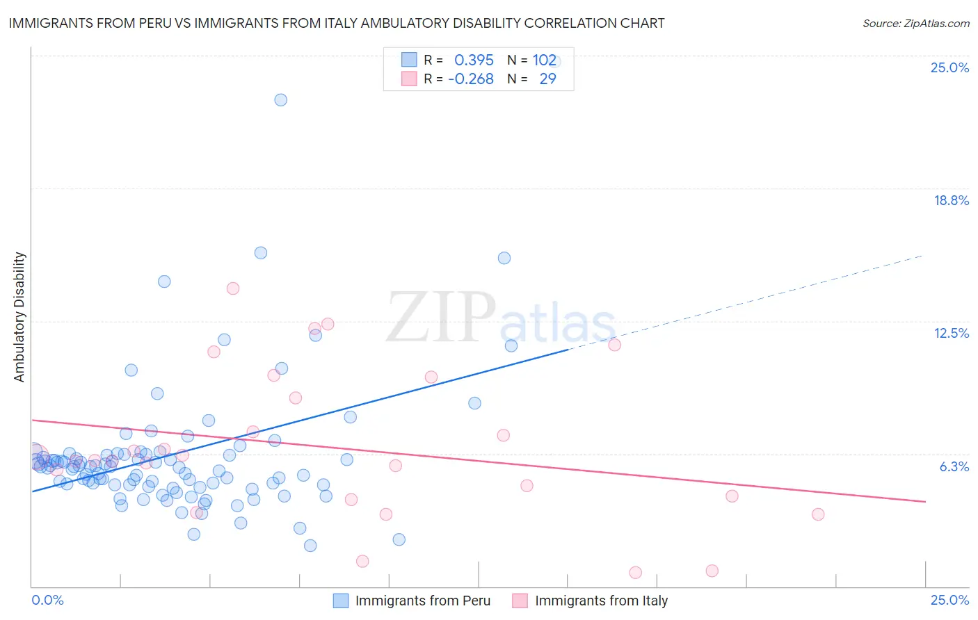 Immigrants from Peru vs Immigrants from Italy Ambulatory Disability