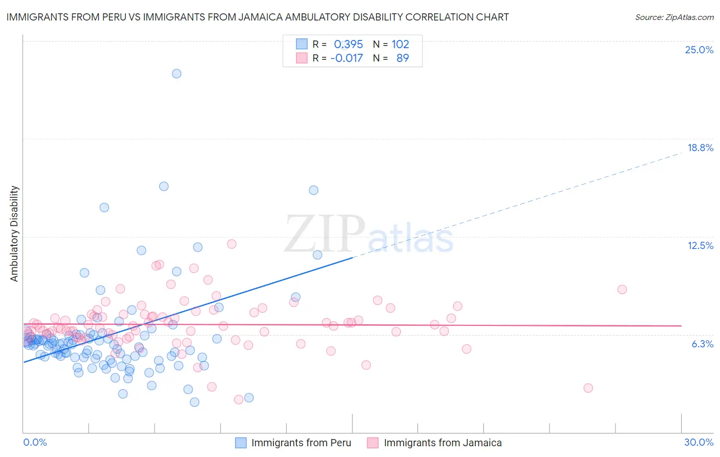 Immigrants from Peru vs Immigrants from Jamaica Ambulatory Disability