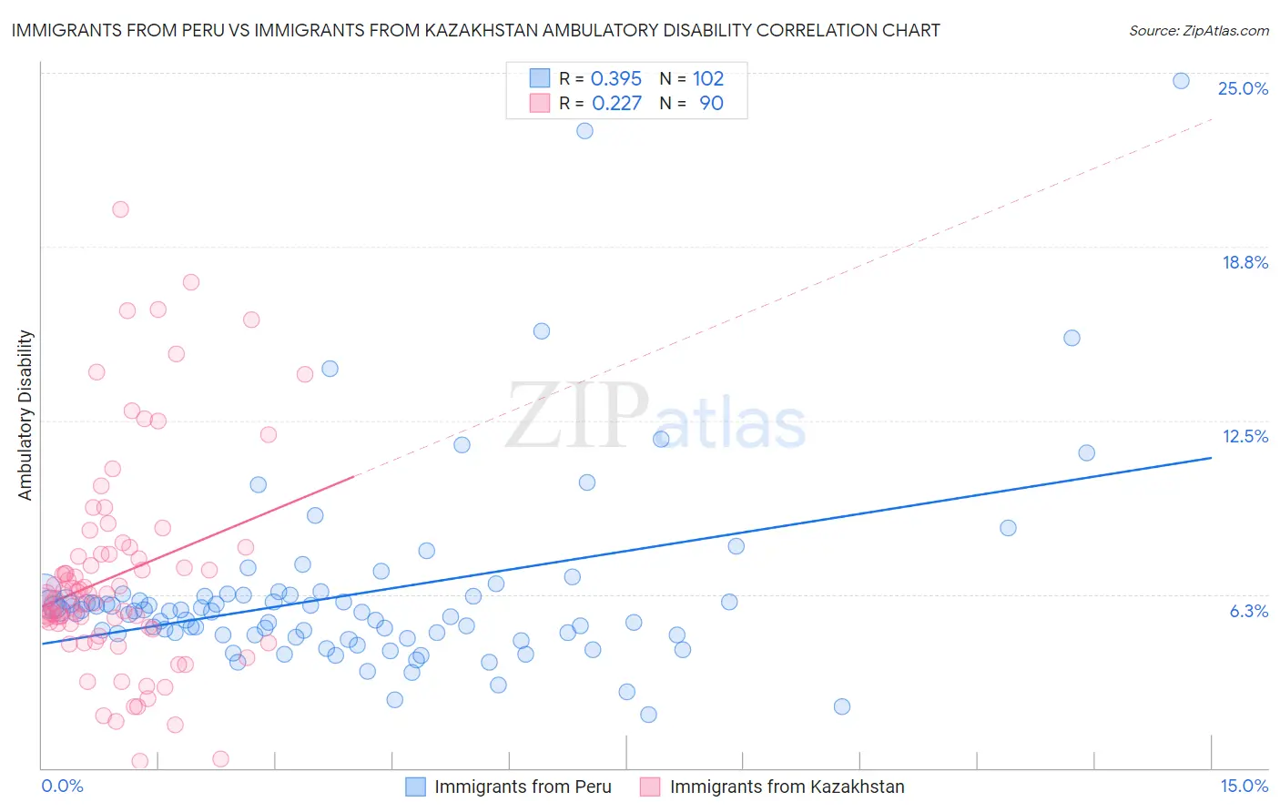 Immigrants from Peru vs Immigrants from Kazakhstan Ambulatory Disability