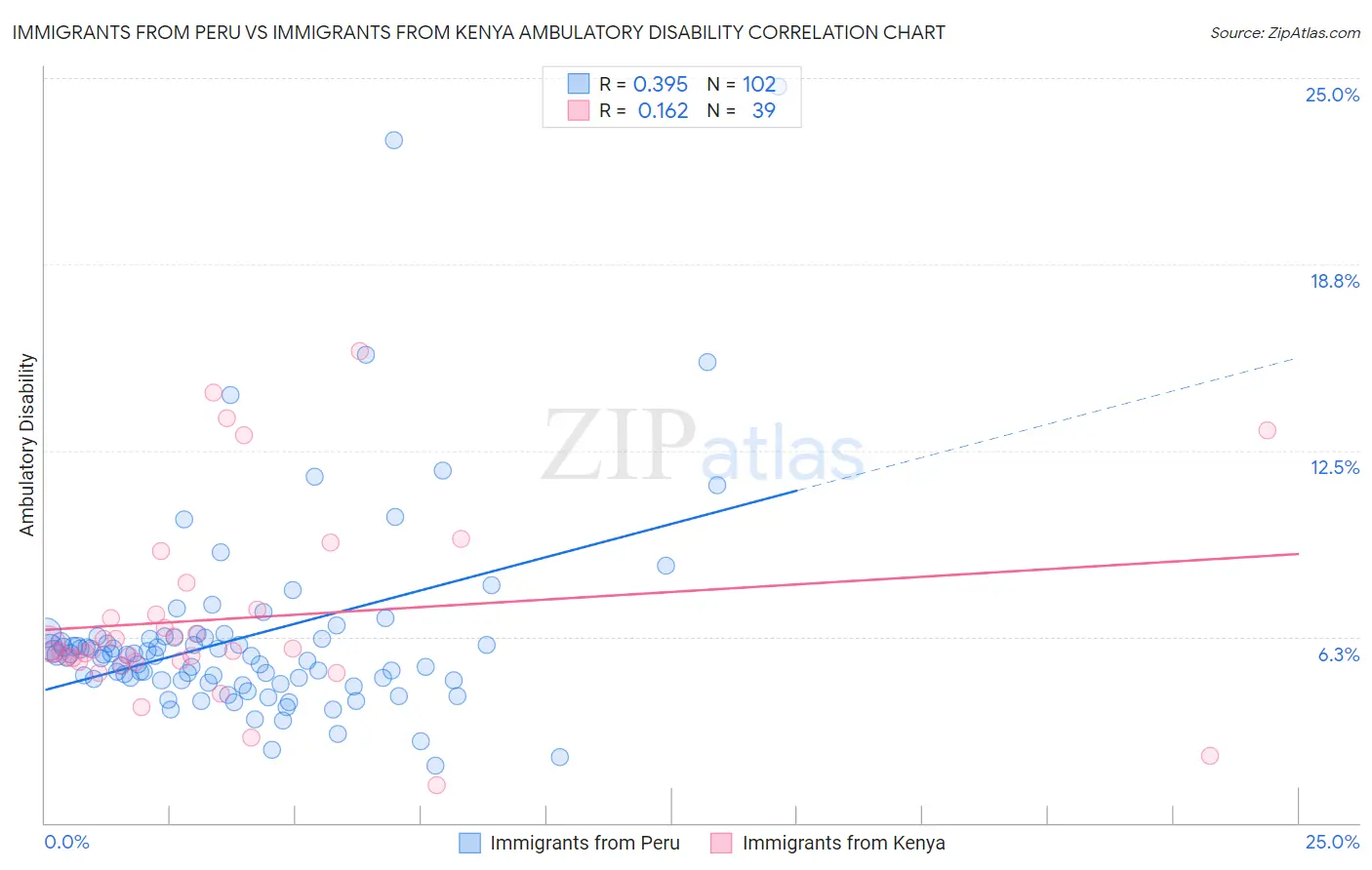Immigrants from Peru vs Immigrants from Kenya Ambulatory Disability