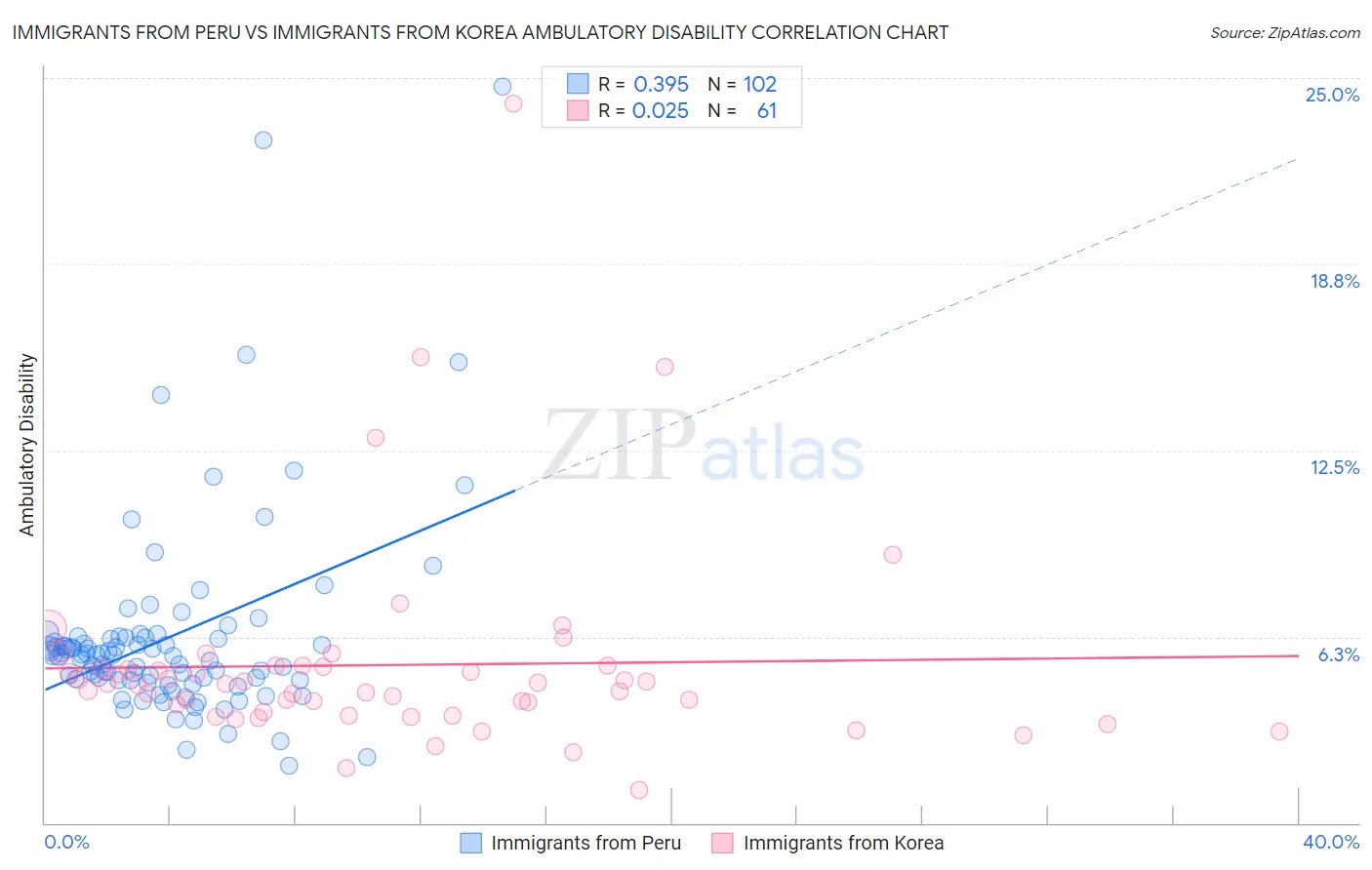 Immigrants from Peru vs Immigrants from Korea Ambulatory Disability