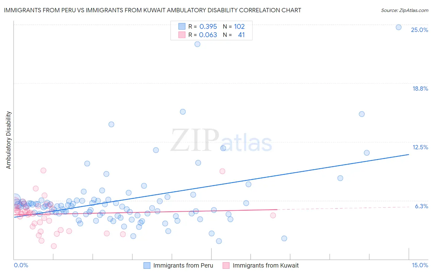 Immigrants from Peru vs Immigrants from Kuwait Ambulatory Disability