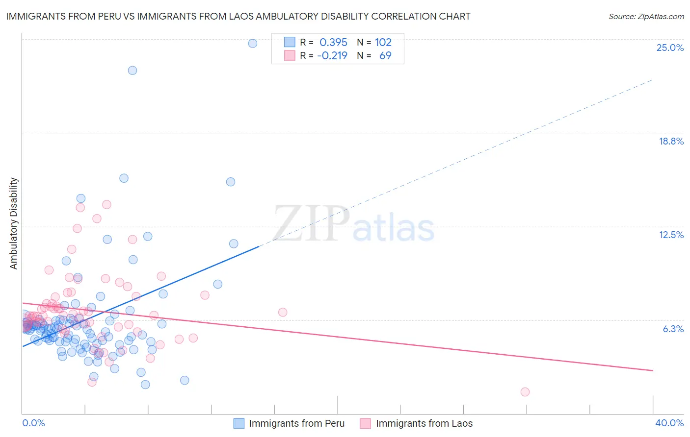 Immigrants from Peru vs Immigrants from Laos Ambulatory Disability