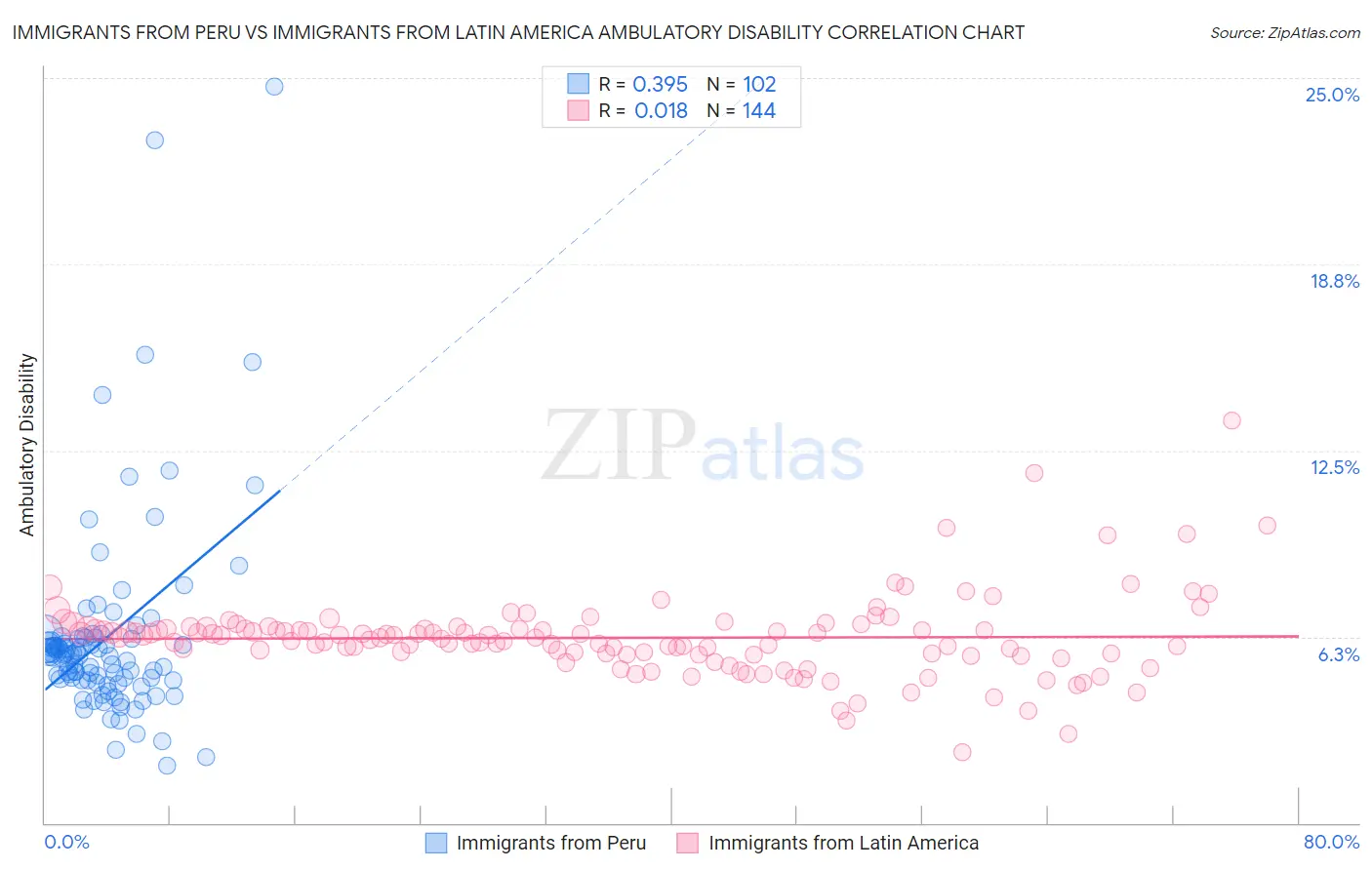 Immigrants from Peru vs Immigrants from Latin America Ambulatory Disability