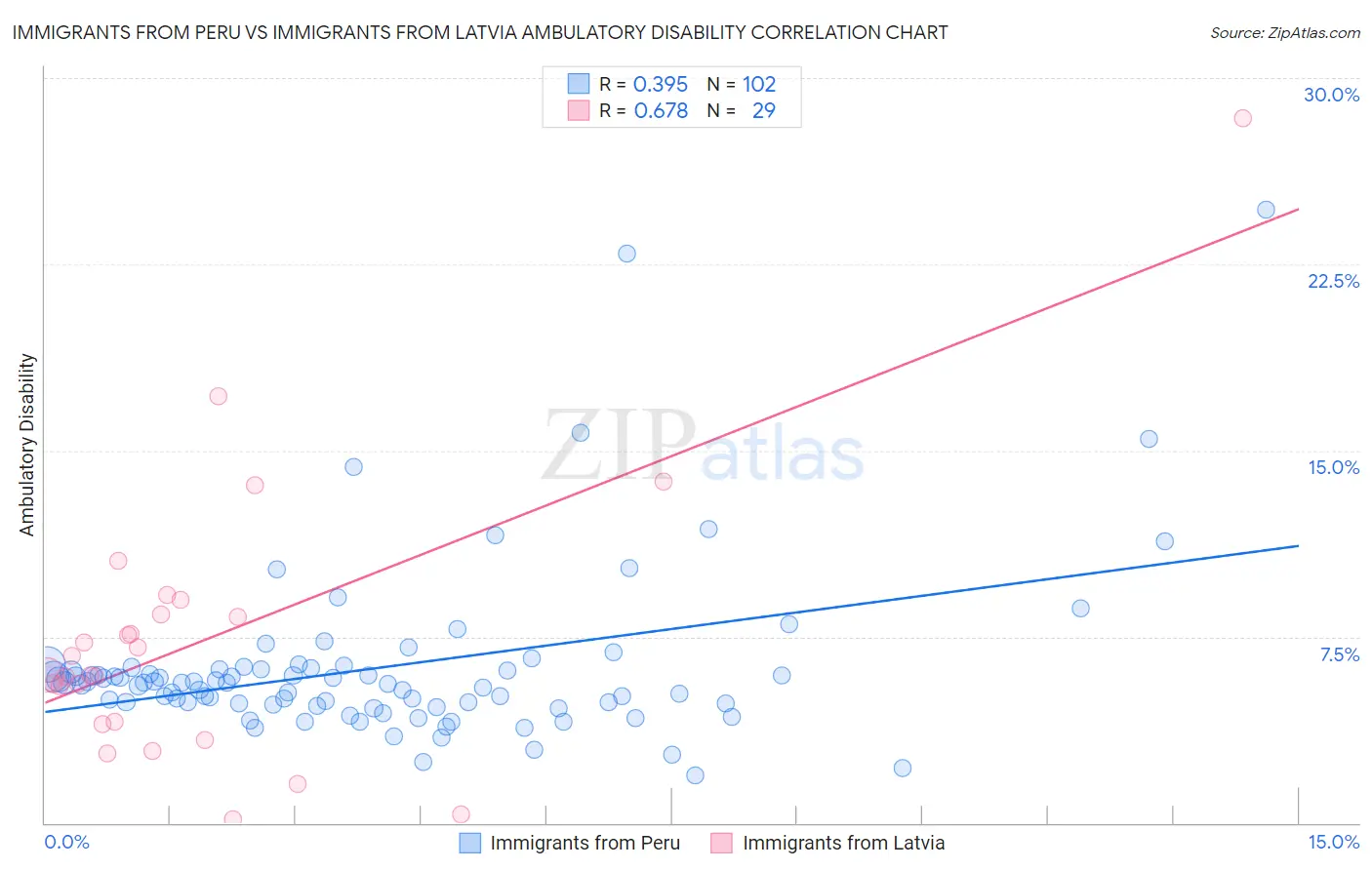 Immigrants from Peru vs Immigrants from Latvia Ambulatory Disability