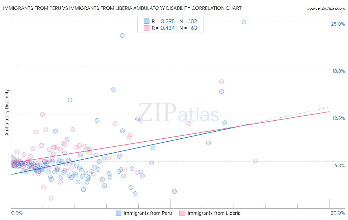 Immigrants from Peru vs Immigrants from Liberia Ambulatory Disability
