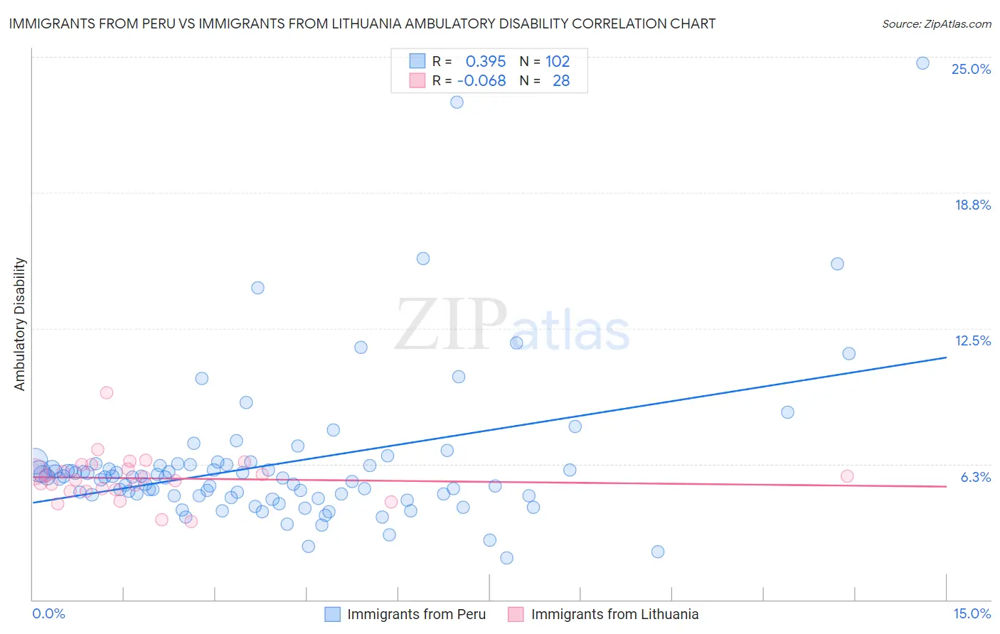 Immigrants from Peru vs Immigrants from Lithuania Ambulatory Disability