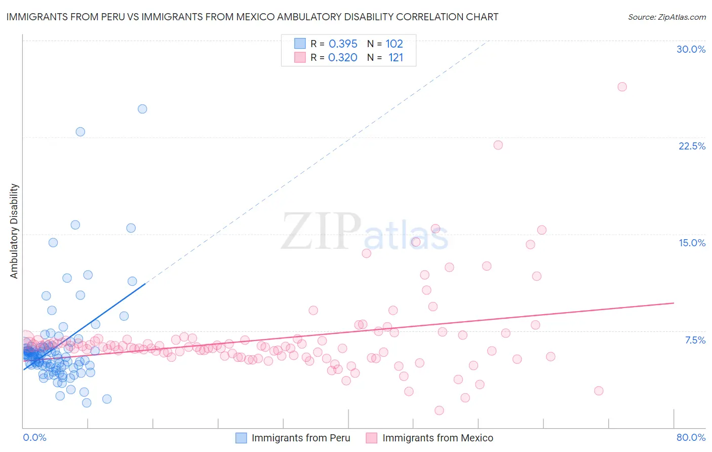 Immigrants from Peru vs Immigrants from Mexico Ambulatory Disability