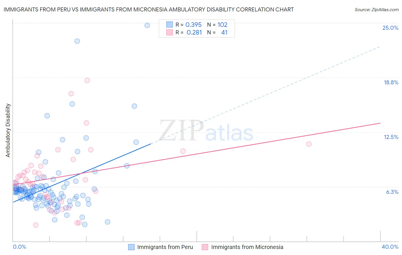 Immigrants from Peru vs Immigrants from Micronesia Ambulatory Disability