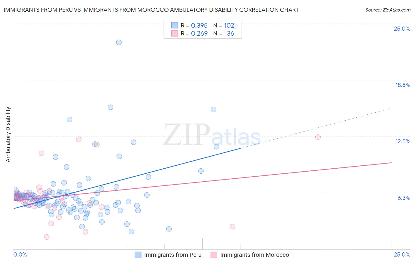 Immigrants from Peru vs Immigrants from Morocco Ambulatory Disability