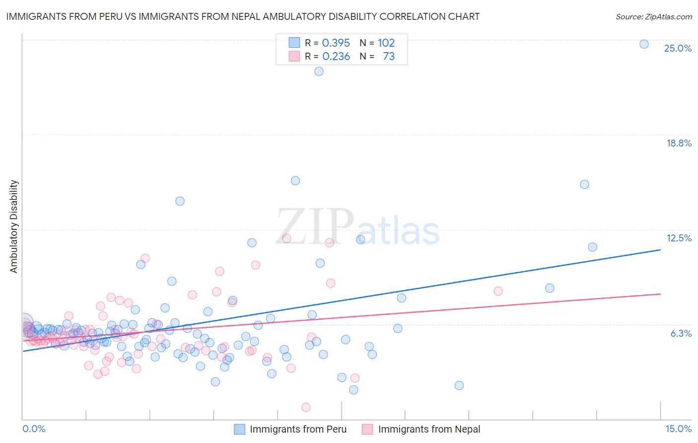 Immigrants from Peru vs Immigrants from Nepal Ambulatory Disability