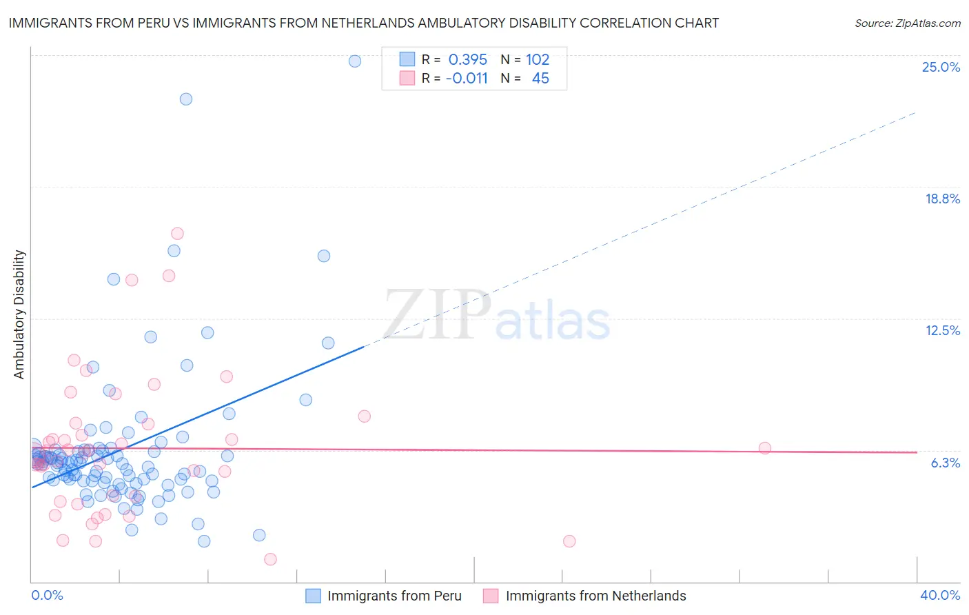Immigrants from Peru vs Immigrants from Netherlands Ambulatory Disability