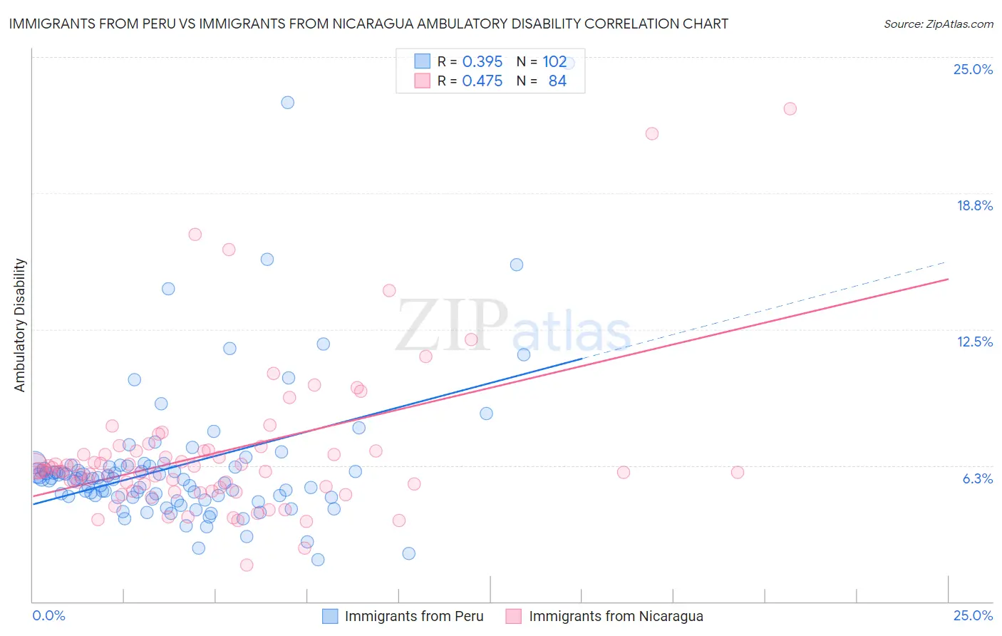 Immigrants from Peru vs Immigrants from Nicaragua Ambulatory Disability