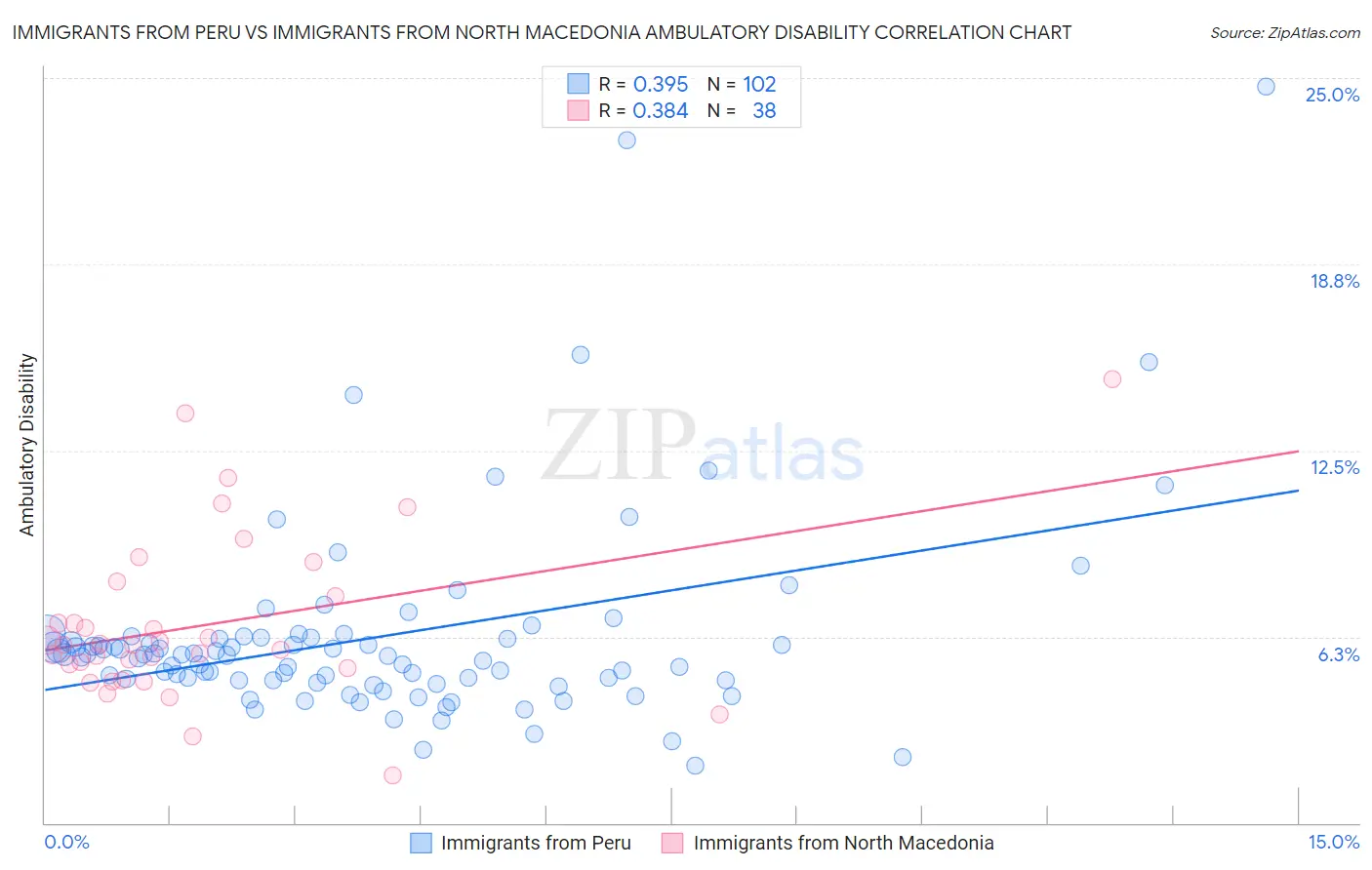 Immigrants from Peru vs Immigrants from North Macedonia Ambulatory Disability