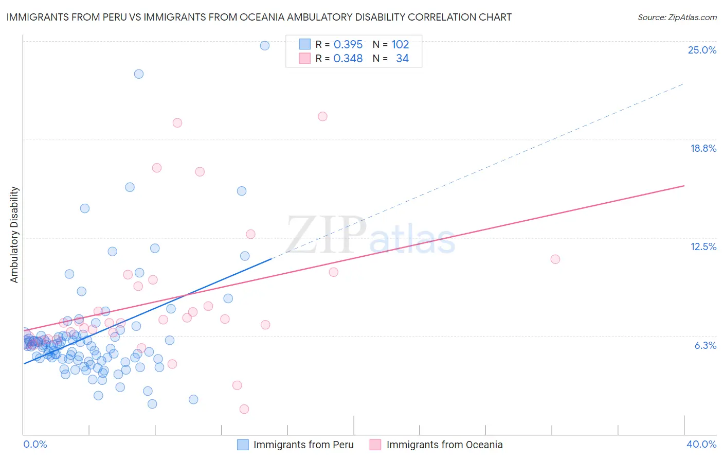 Immigrants from Peru vs Immigrants from Oceania Ambulatory Disability