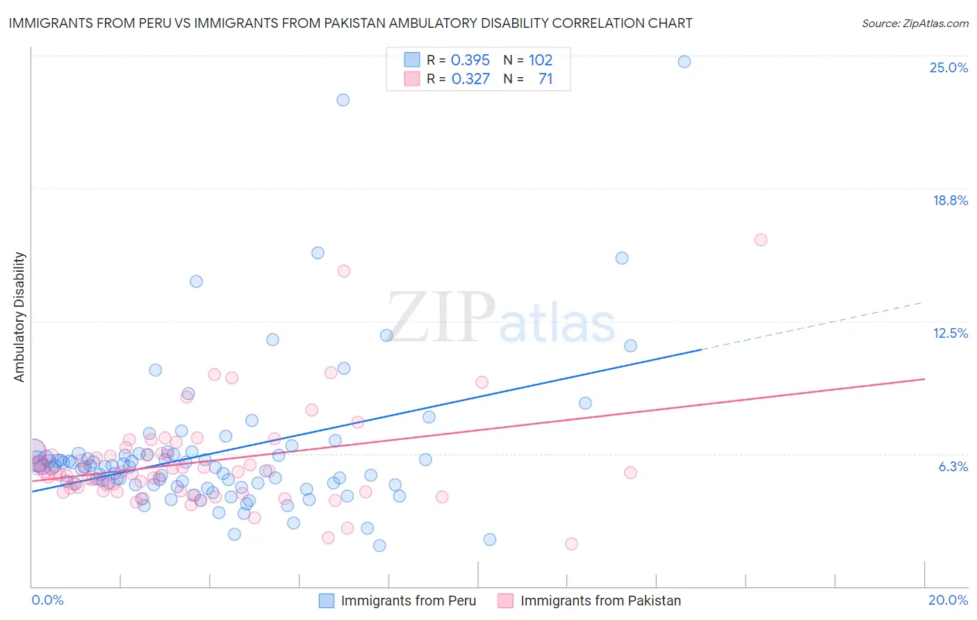 Immigrants from Peru vs Immigrants from Pakistan Ambulatory Disability