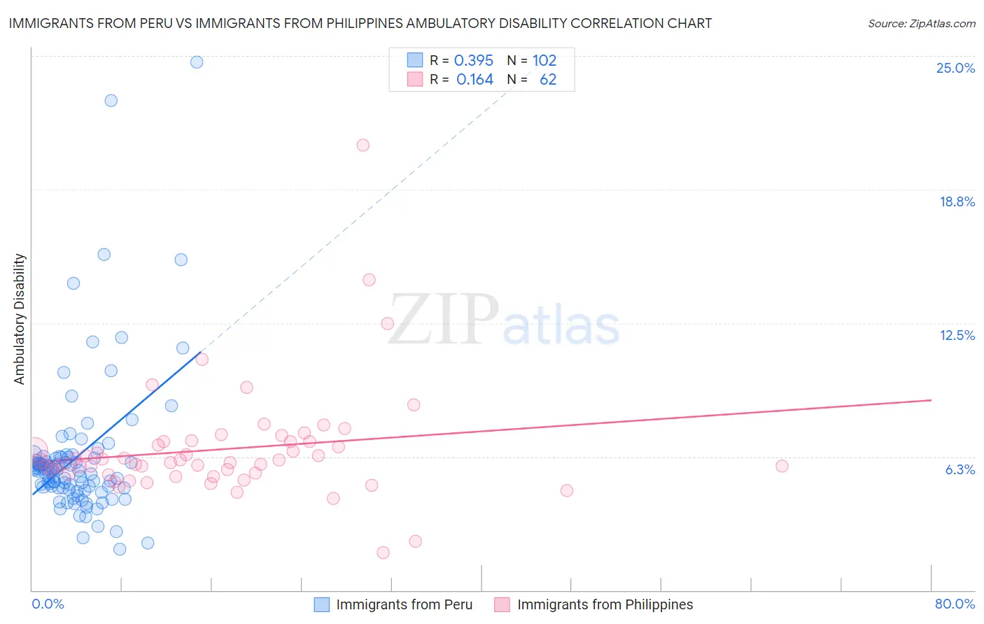 Immigrants from Peru vs Immigrants from Philippines Ambulatory Disability