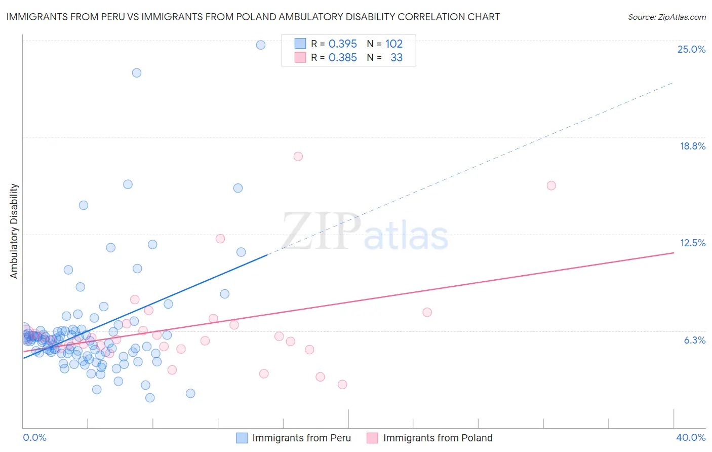 Immigrants from Peru vs Immigrants from Poland Ambulatory Disability