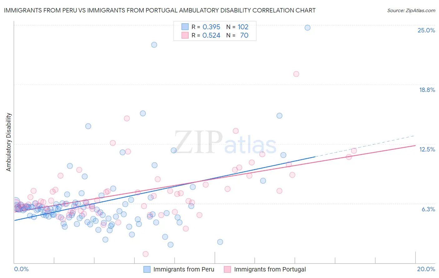 Immigrants from Peru vs Immigrants from Portugal Ambulatory Disability