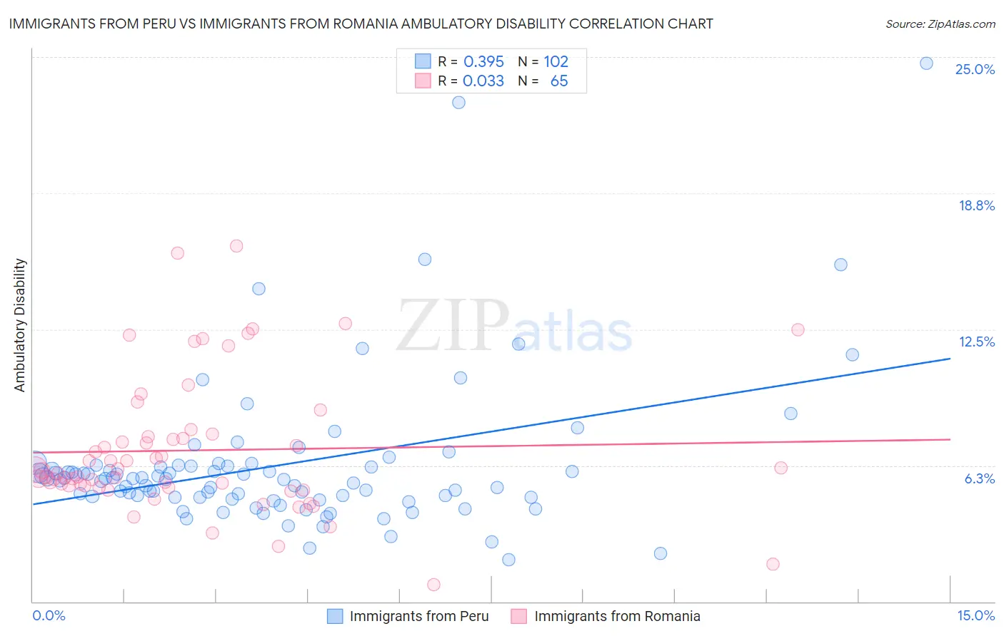 Immigrants from Peru vs Immigrants from Romania Ambulatory Disability