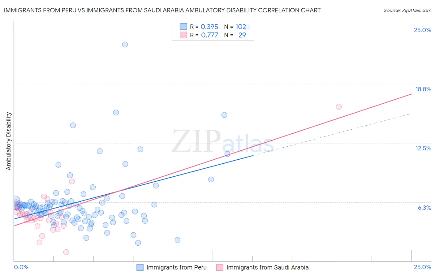 Immigrants from Peru vs Immigrants from Saudi Arabia Ambulatory Disability