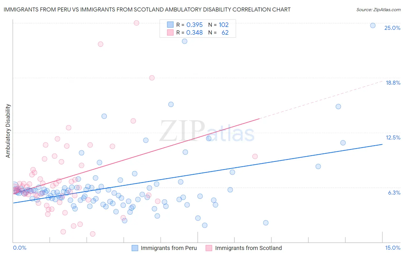 Immigrants from Peru vs Immigrants from Scotland Ambulatory Disability