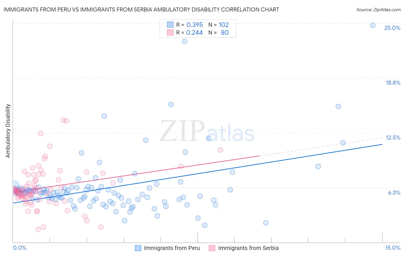 Immigrants from Peru vs Immigrants from Serbia Ambulatory Disability