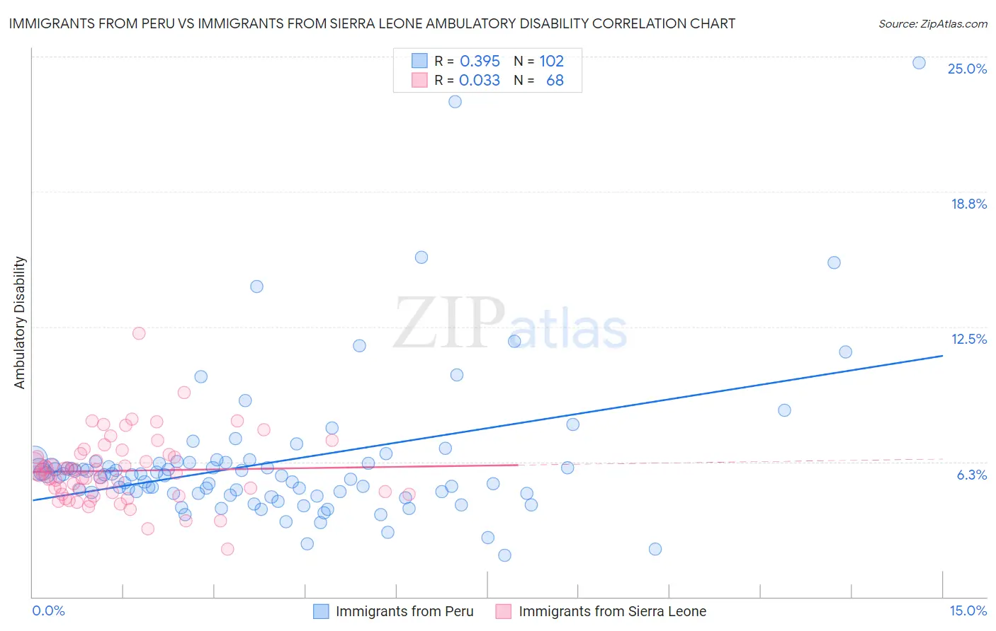 Immigrants from Peru vs Immigrants from Sierra Leone Ambulatory Disability