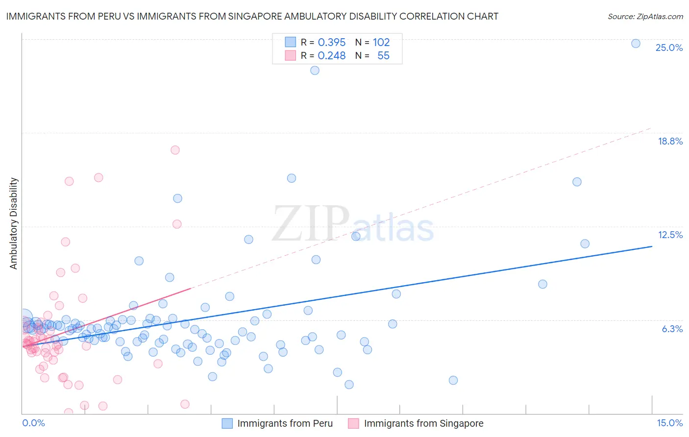 Immigrants from Peru vs Immigrants from Singapore Ambulatory Disability