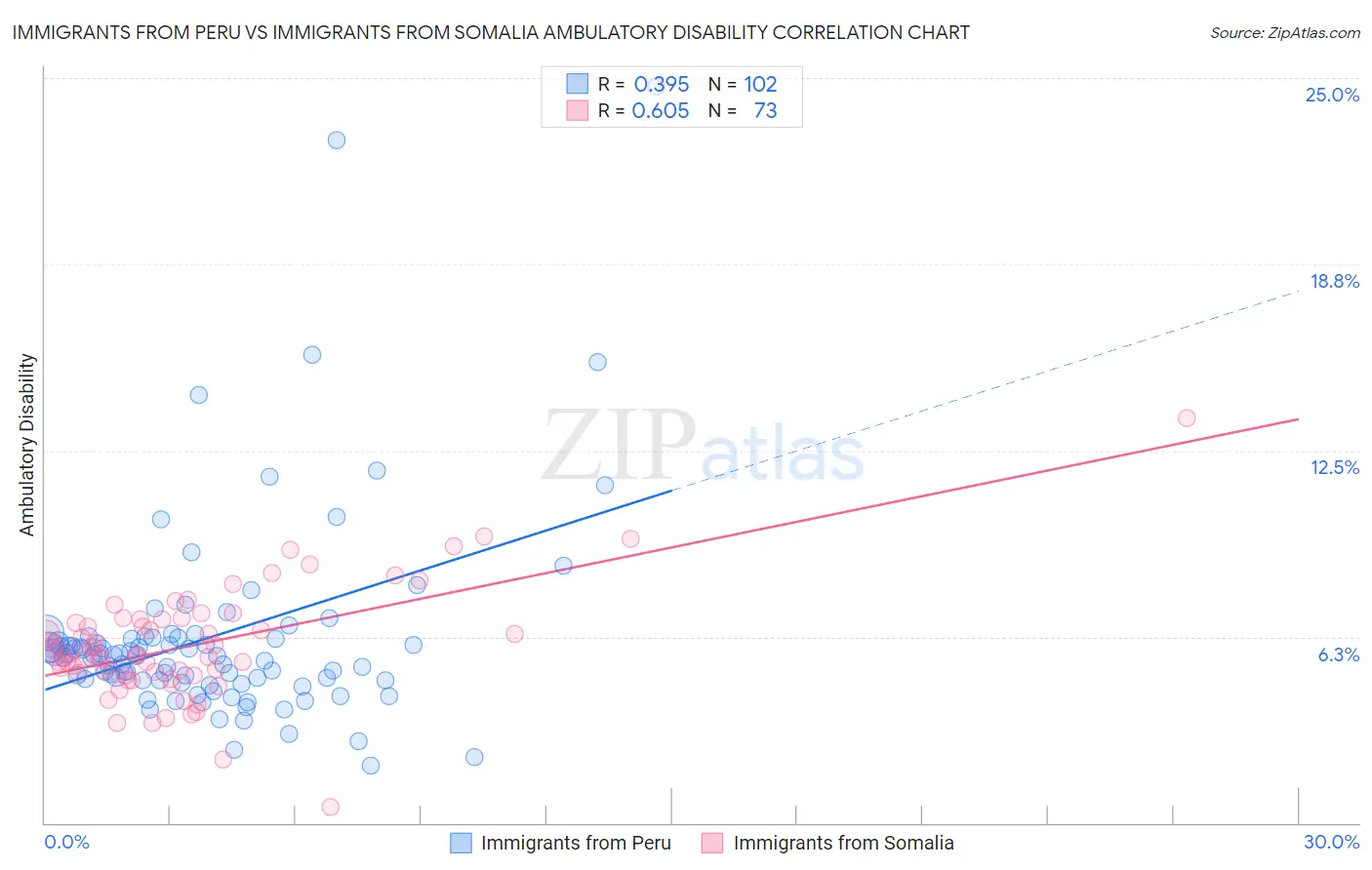 Immigrants from Peru vs Immigrants from Somalia Ambulatory Disability