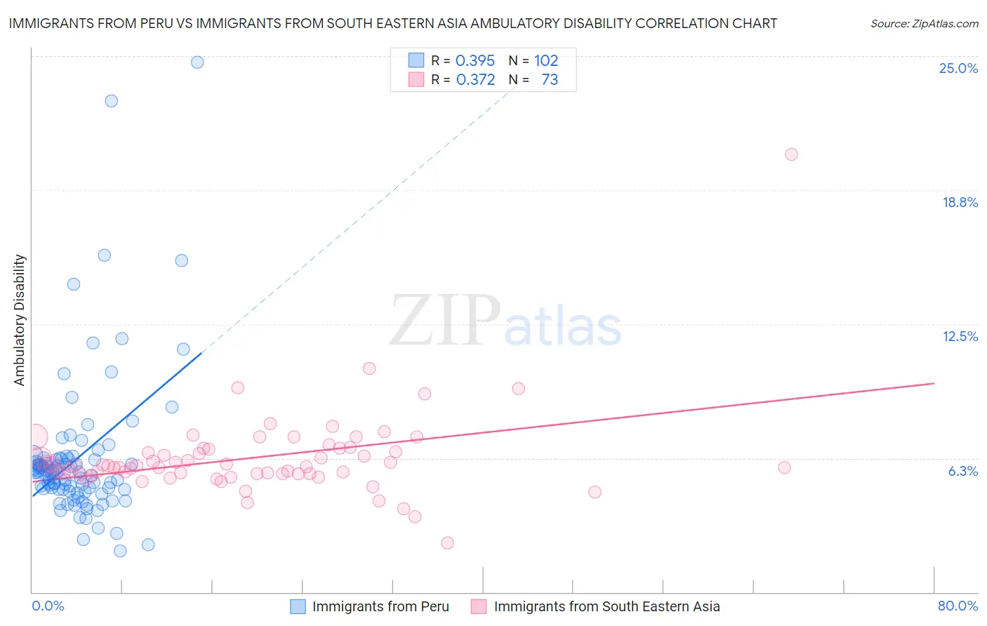 Immigrants from Peru vs Immigrants from South Eastern Asia Ambulatory Disability