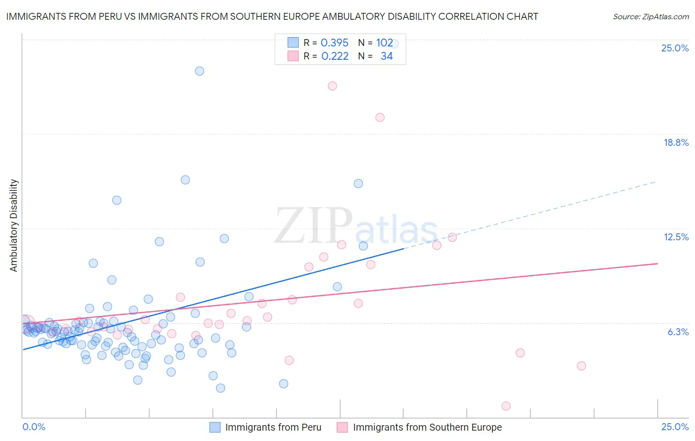 Immigrants from Peru vs Immigrants from Southern Europe Ambulatory Disability