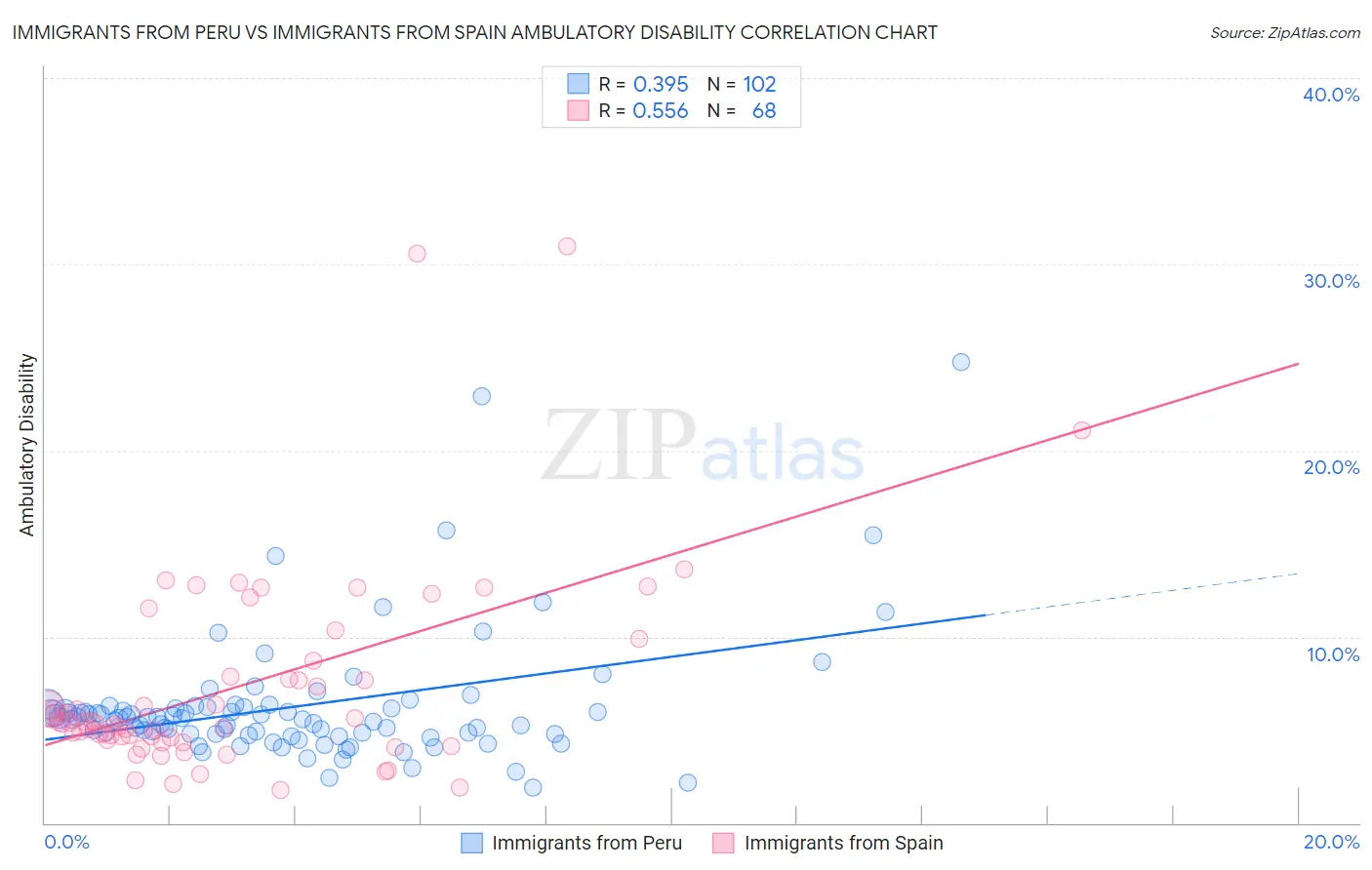 Immigrants from Peru vs Immigrants from Spain Ambulatory Disability
