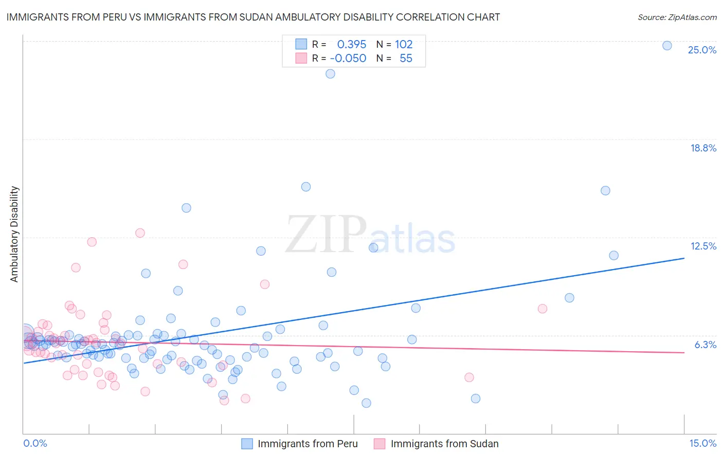 Immigrants from Peru vs Immigrants from Sudan Ambulatory Disability