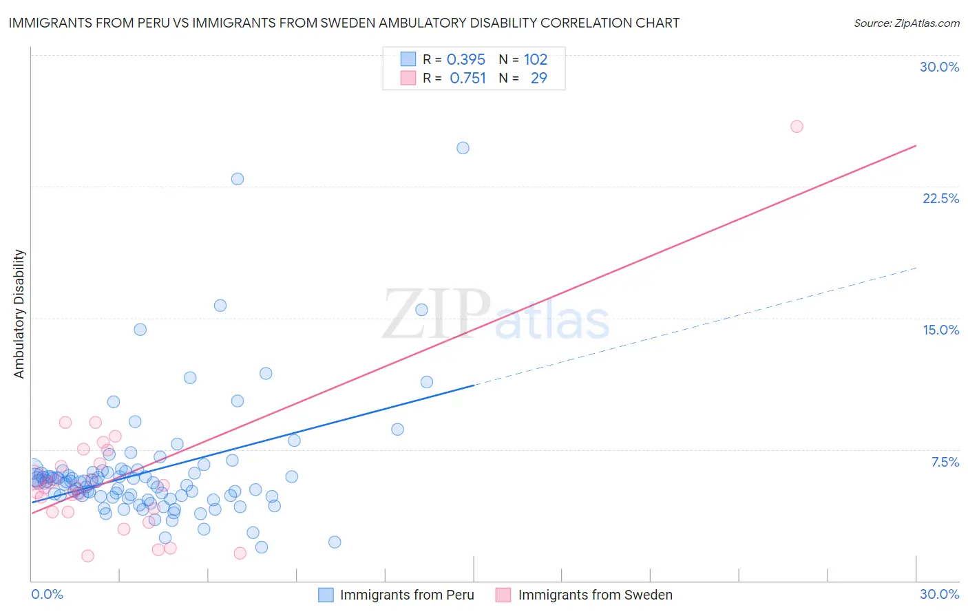 Immigrants from Peru vs Immigrants from Sweden Ambulatory Disability
