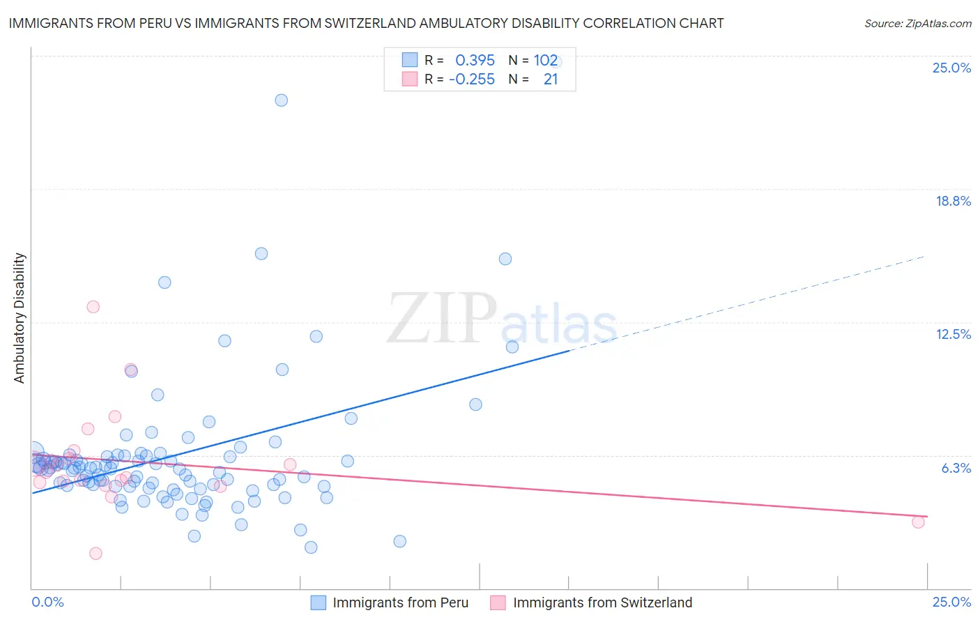 Immigrants from Peru vs Immigrants from Switzerland Ambulatory Disability