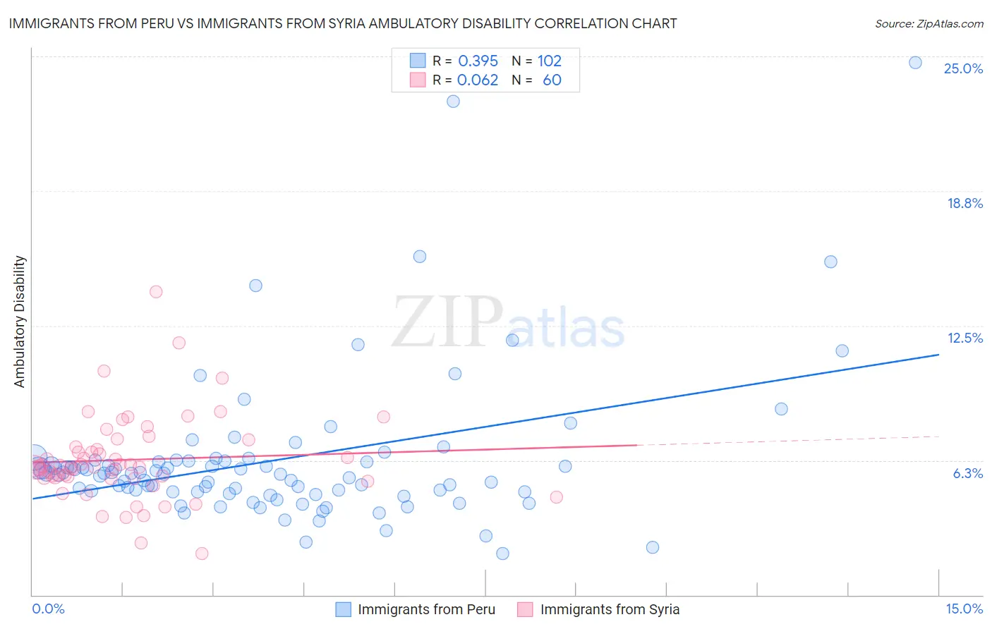 Immigrants from Peru vs Immigrants from Syria Ambulatory Disability