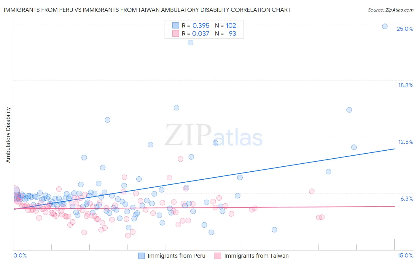 Immigrants from Peru vs Immigrants from Taiwan Ambulatory Disability