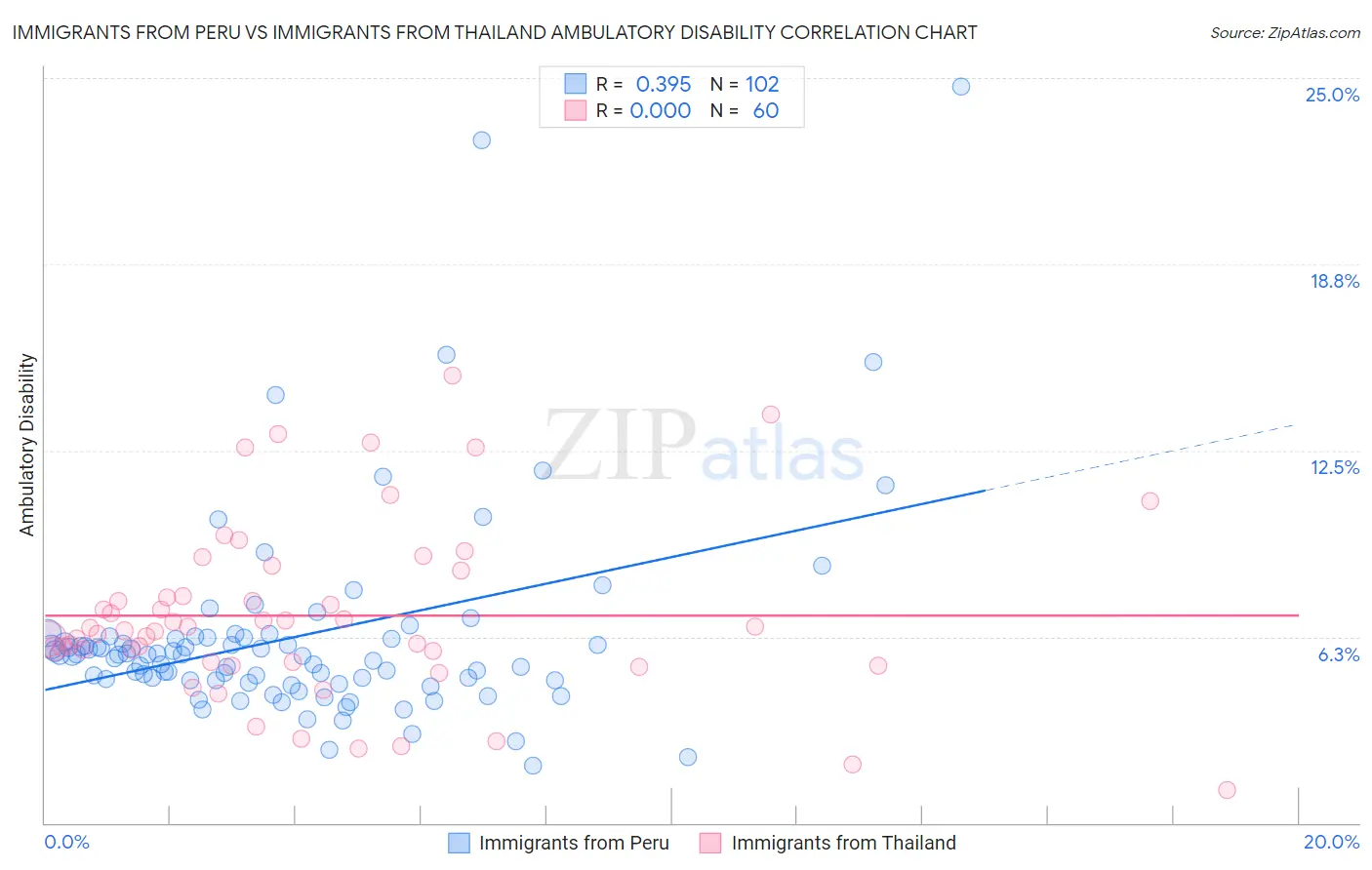 Immigrants from Peru vs Immigrants from Thailand Ambulatory Disability