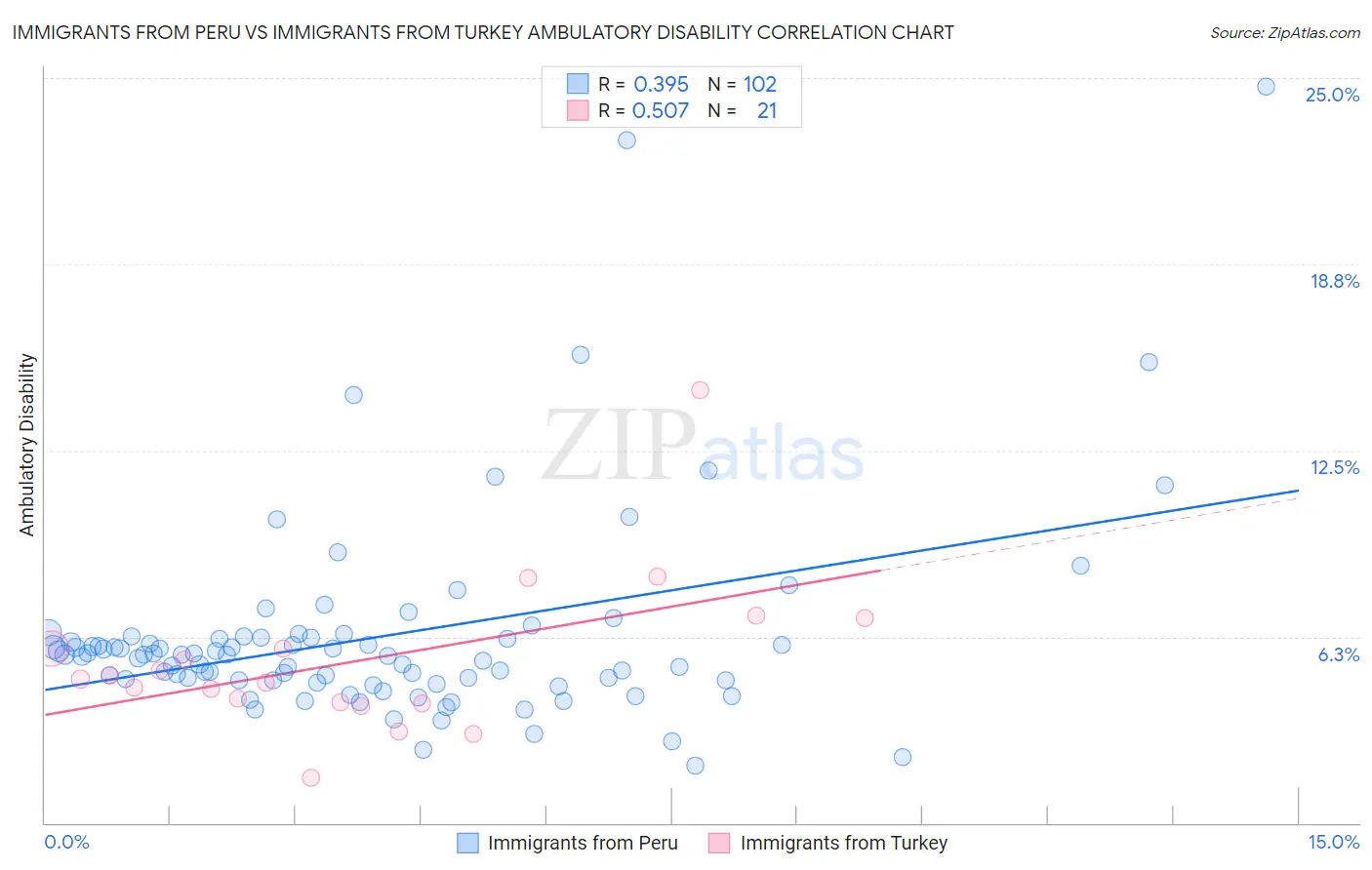 Immigrants from Peru vs Immigrants from Turkey Ambulatory Disability