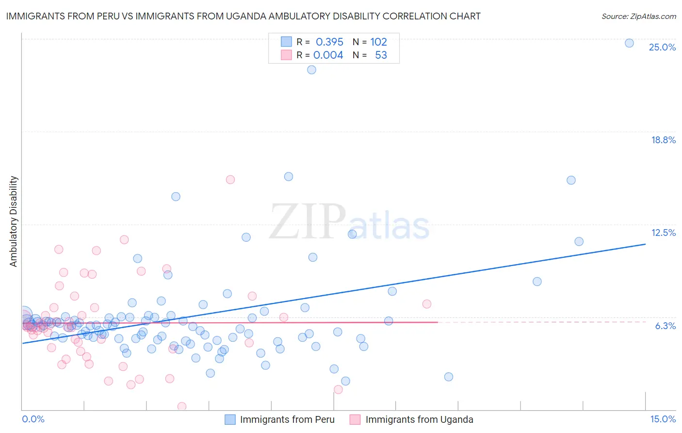 Immigrants from Peru vs Immigrants from Uganda Ambulatory Disability