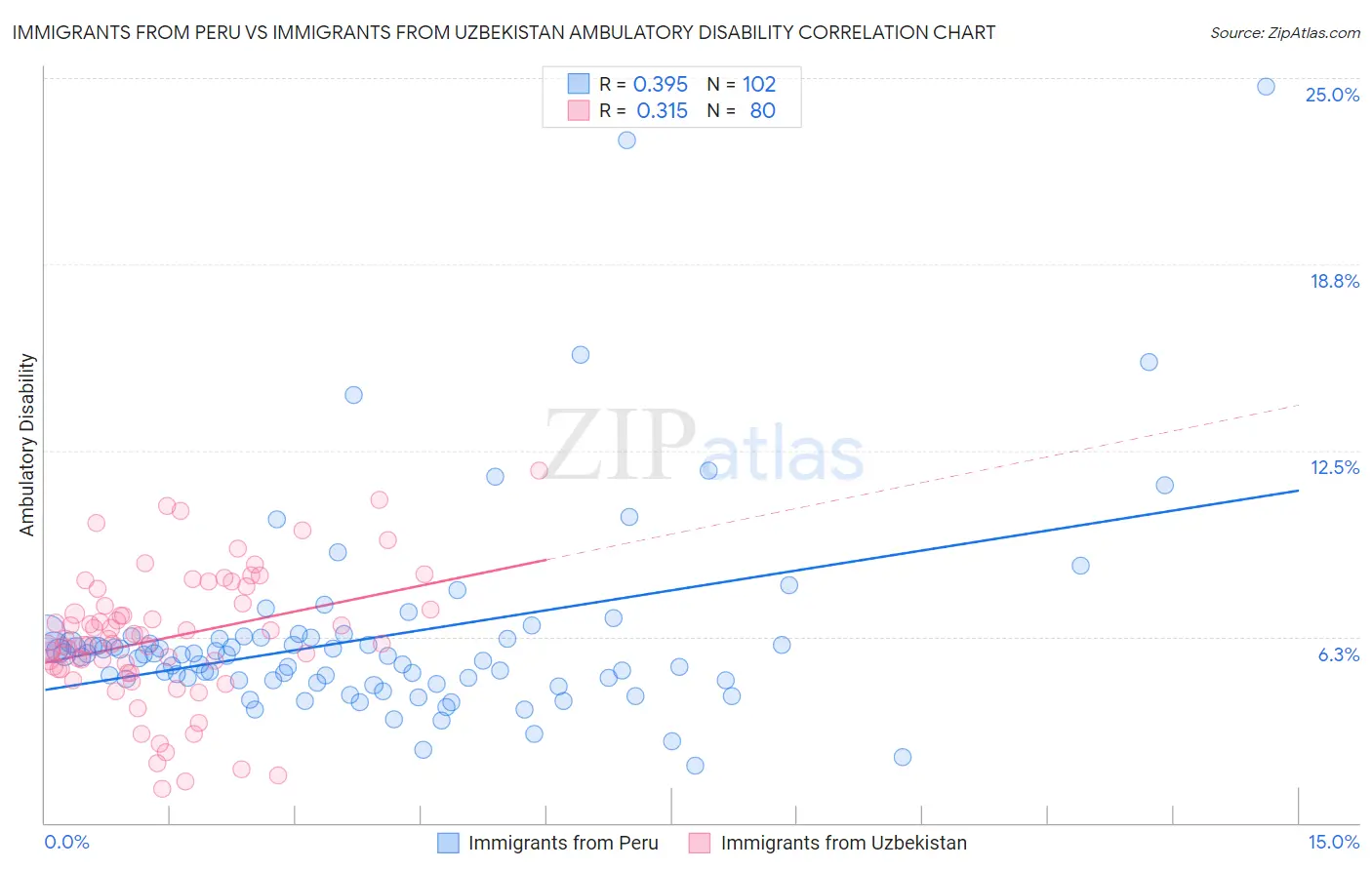 Immigrants from Peru vs Immigrants from Uzbekistan Ambulatory Disability
