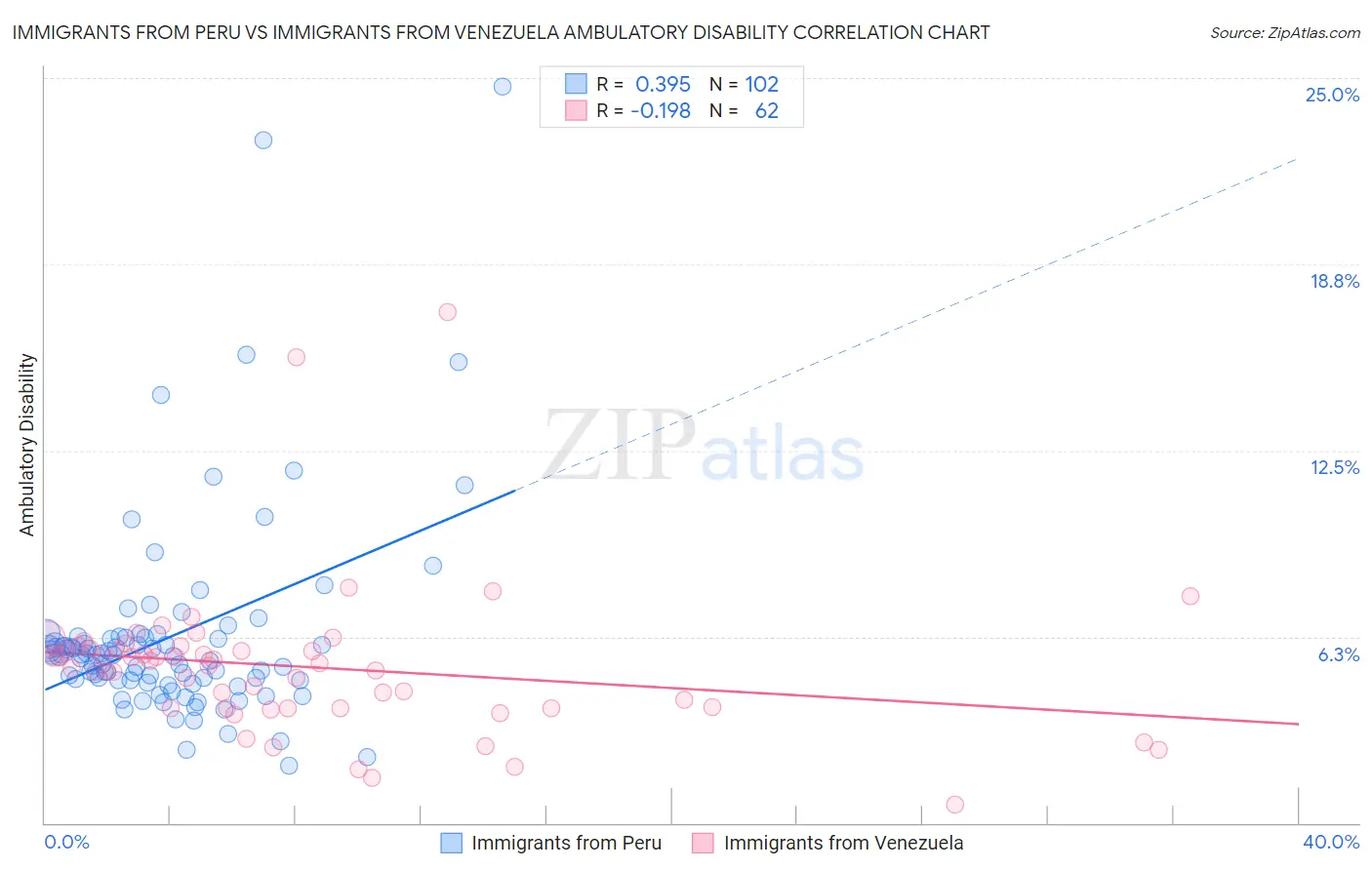 Immigrants from Peru vs Immigrants from Venezuela Ambulatory Disability