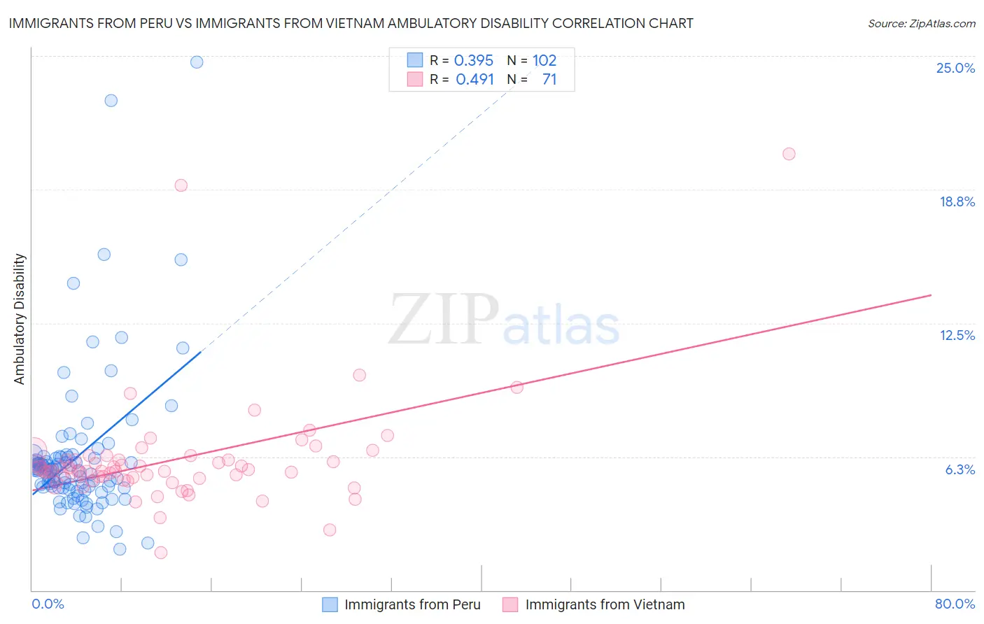 Immigrants from Peru vs Immigrants from Vietnam Ambulatory Disability