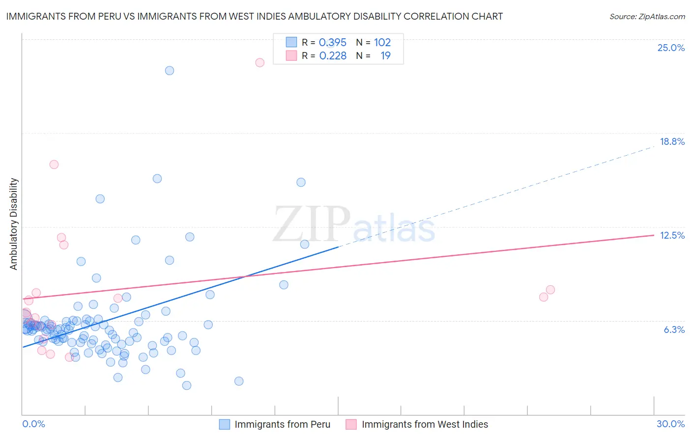 Immigrants from Peru vs Immigrants from West Indies Ambulatory Disability