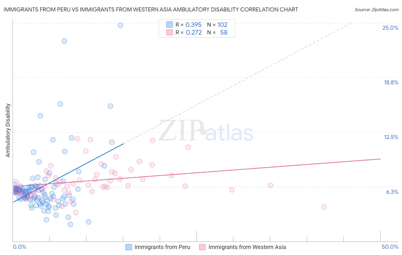 Immigrants from Peru vs Immigrants from Western Asia Ambulatory Disability