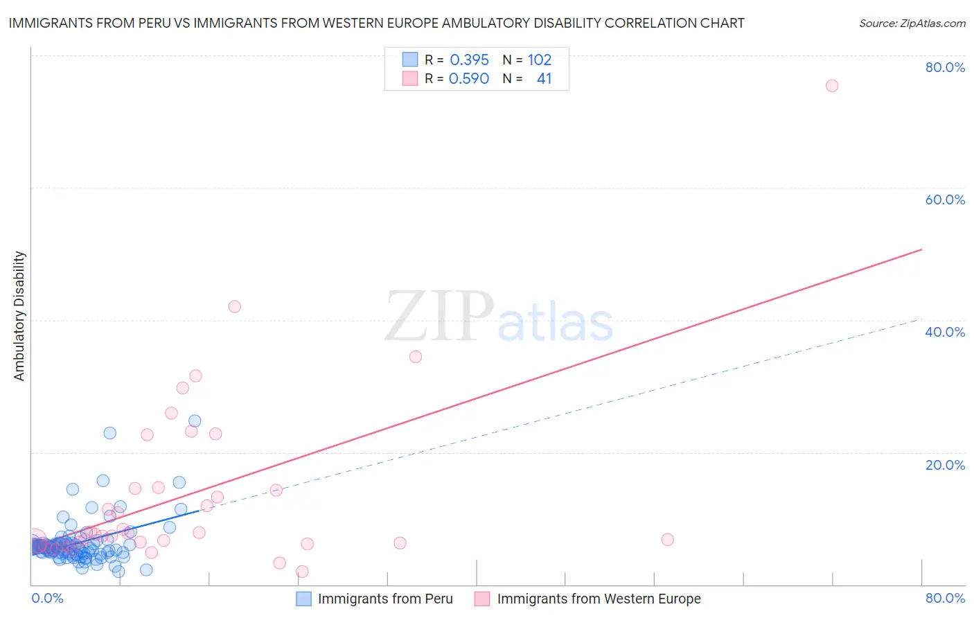 Immigrants from Peru vs Immigrants from Western Europe Ambulatory Disability