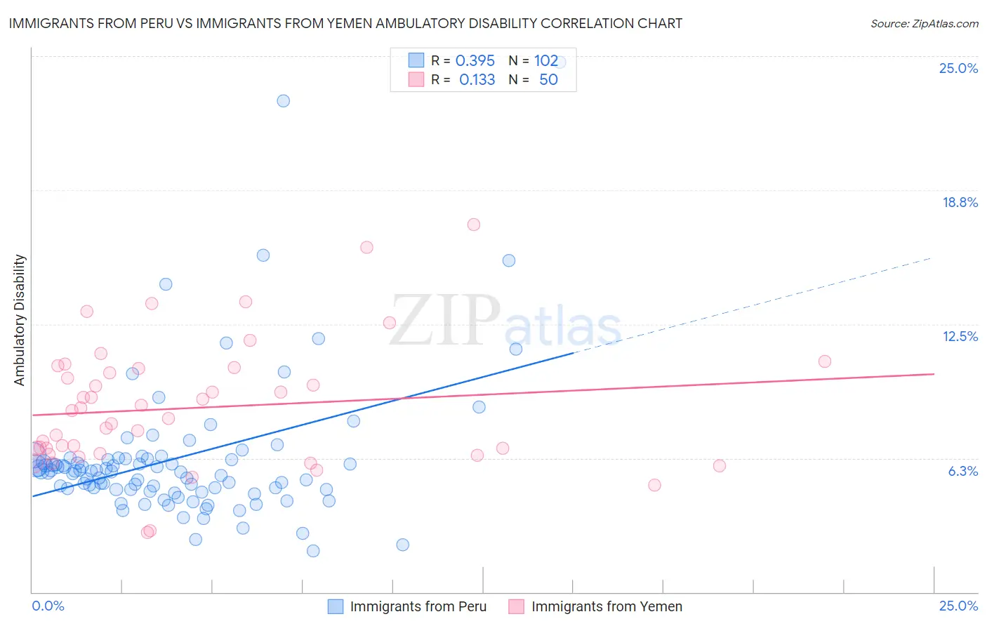 Immigrants from Peru vs Immigrants from Yemen Ambulatory Disability