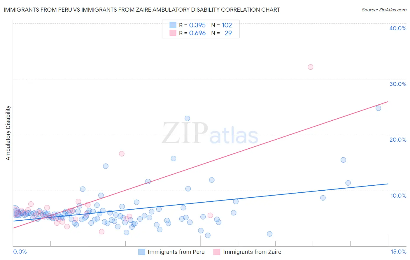 Immigrants from Peru vs Immigrants from Zaire Ambulatory Disability