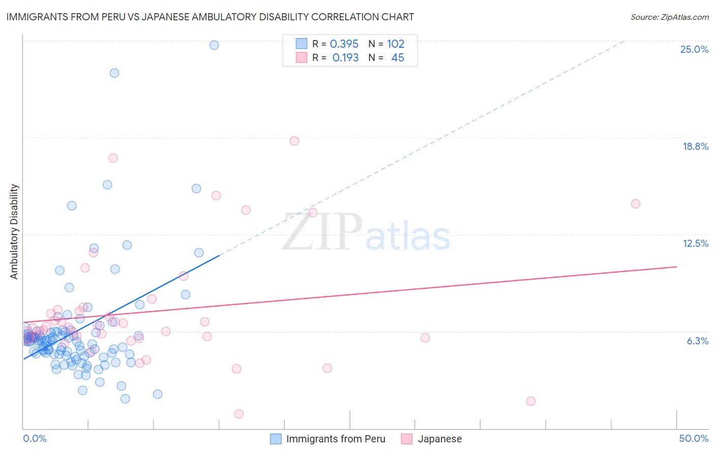 Immigrants from Peru vs Japanese Ambulatory Disability